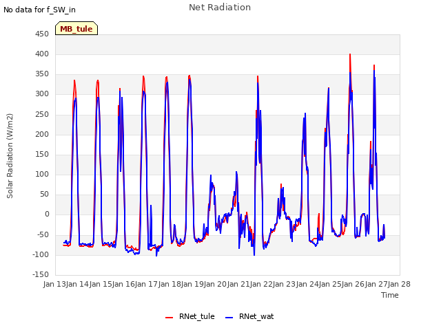 plot of Net Radiation