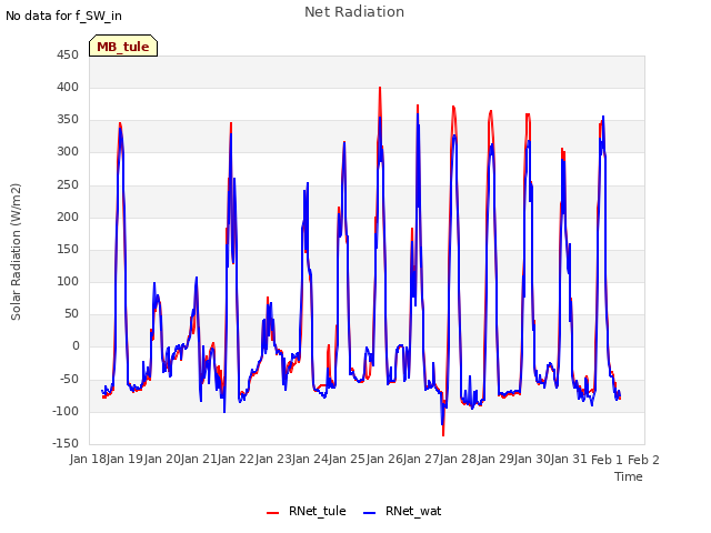 plot of Net Radiation