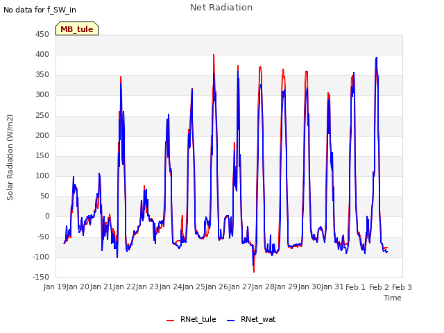 plot of Net Radiation