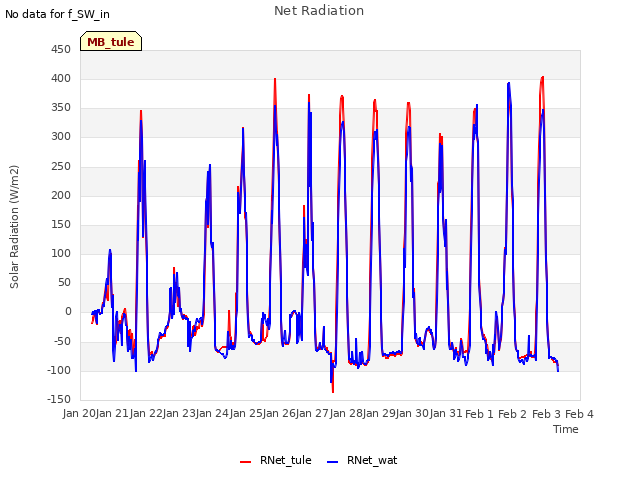 plot of Net Radiation