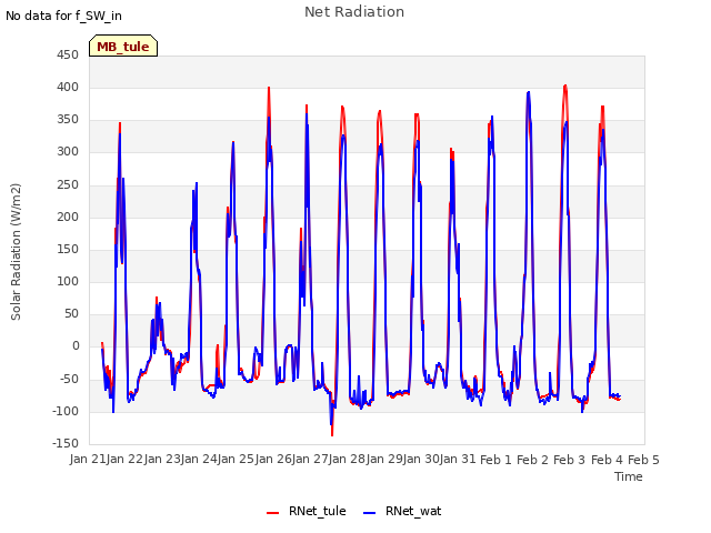 plot of Net Radiation