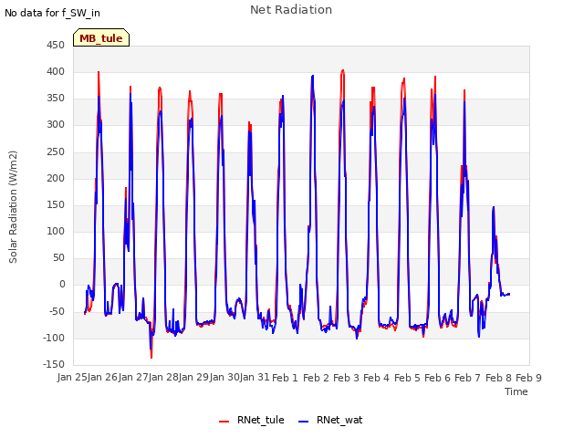 plot of Net Radiation