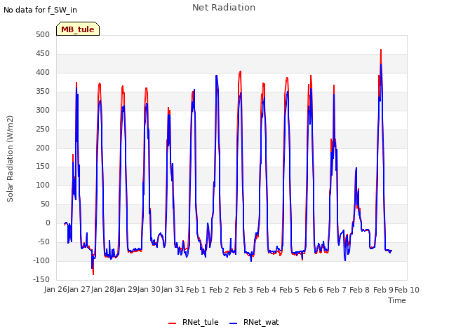 plot of Net Radiation