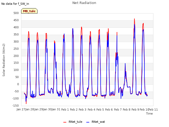 plot of Net Radiation