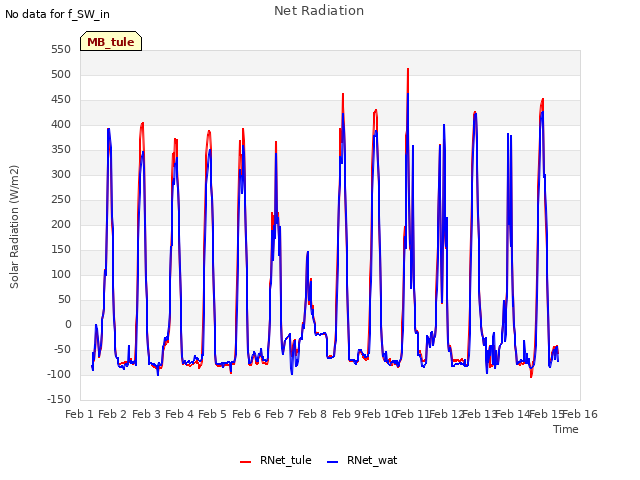 plot of Net Radiation