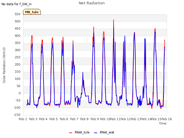 plot of Net Radiation