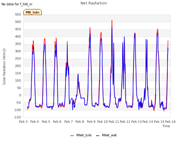 plot of Net Radiation