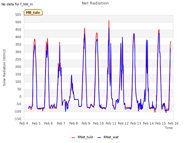 plot of Net Radiation