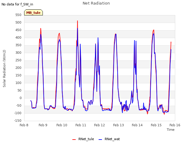 plot of Net Radiation