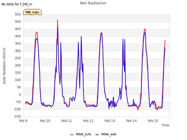 plot of Net Radiation