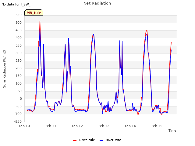 plot of Net Radiation