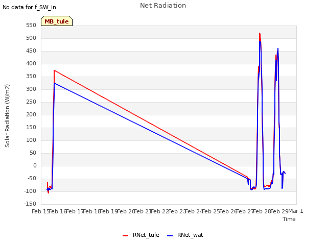 plot of Net Radiation