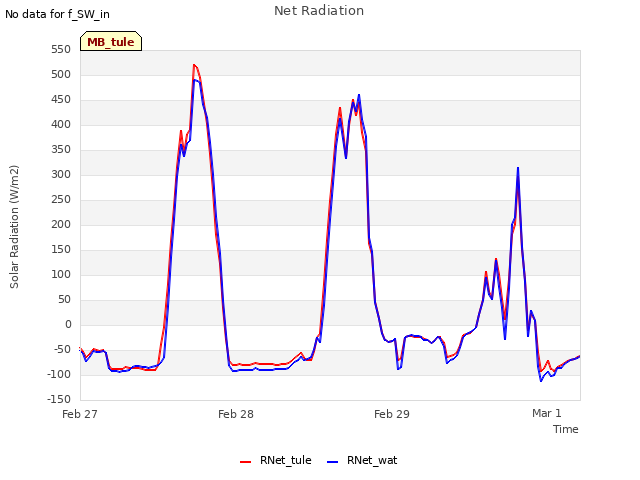 plot of Net Radiation