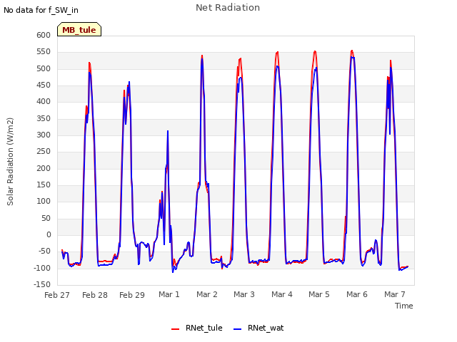 plot of Net Radiation