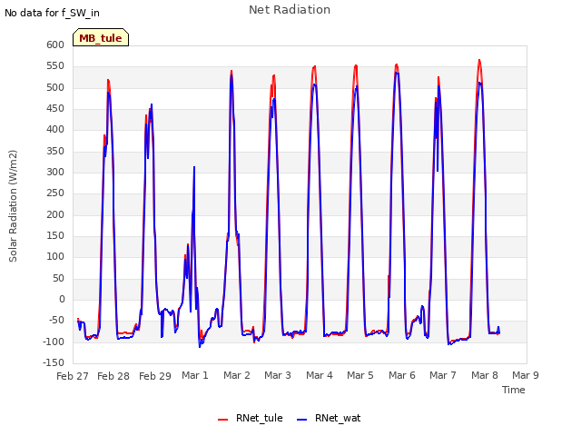 plot of Net Radiation