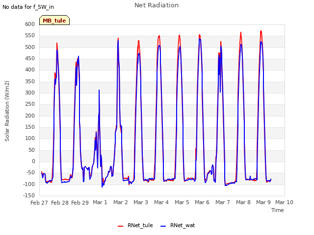 plot of Net Radiation