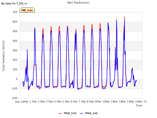 plot of Net Radiation