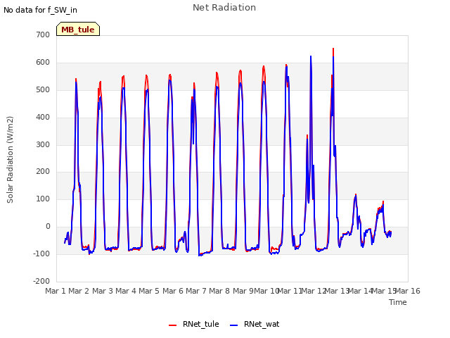 plot of Net Radiation