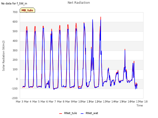 plot of Net Radiation