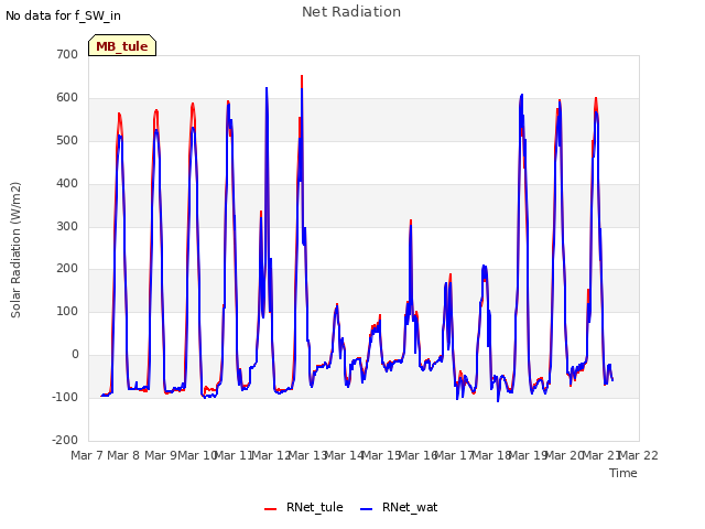 plot of Net Radiation