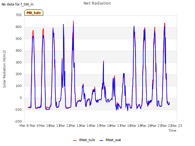 plot of Net Radiation