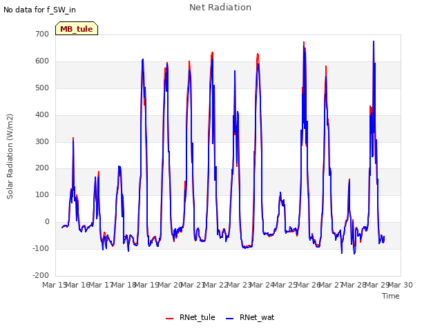 plot of Net Radiation