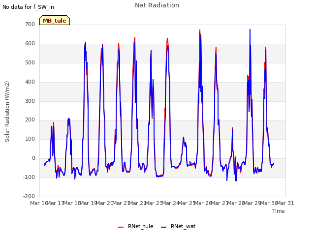 plot of Net Radiation