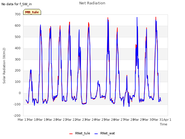 plot of Net Radiation