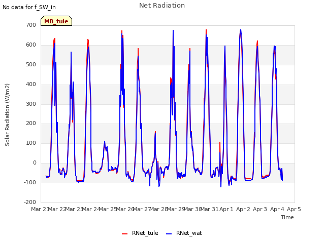 plot of Net Radiation