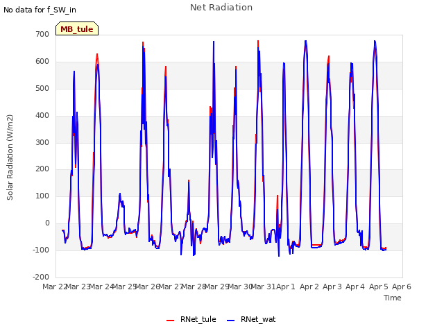plot of Net Radiation