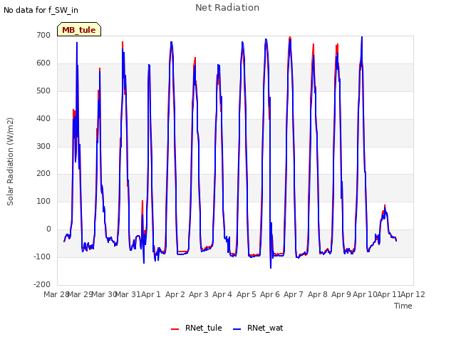 plot of Net Radiation