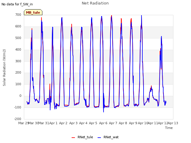 plot of Net Radiation