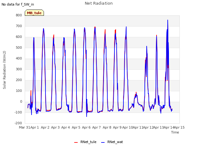 plot of Net Radiation
