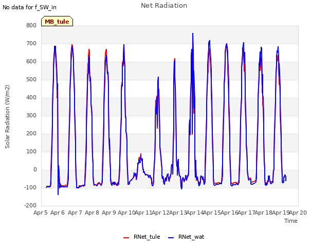 plot of Net Radiation