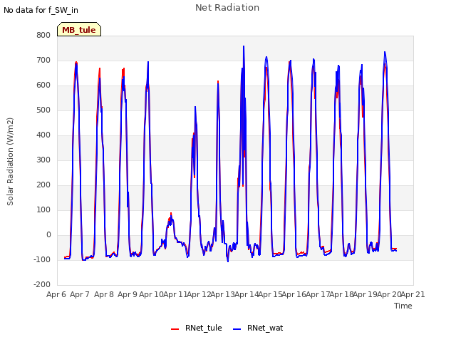 plot of Net Radiation