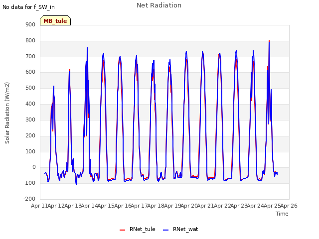 plot of Net Radiation