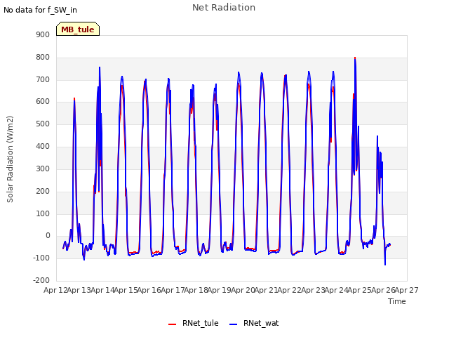 plot of Net Radiation