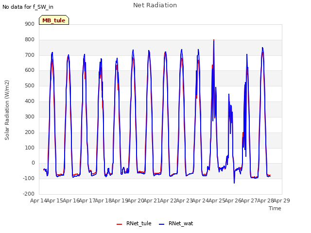 plot of Net Radiation