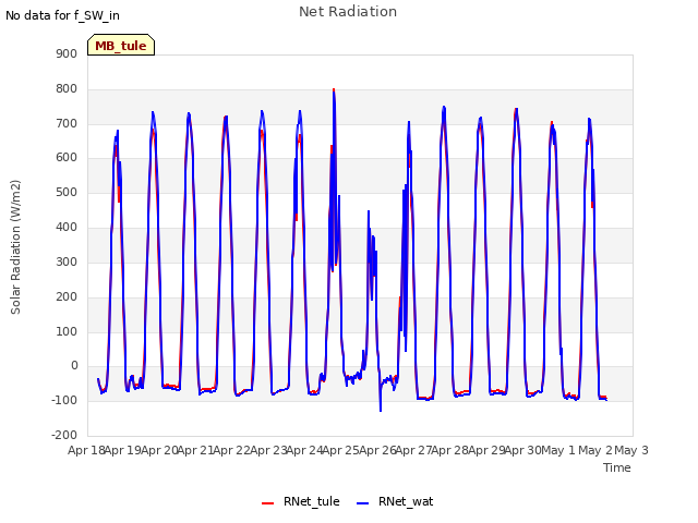 plot of Net Radiation