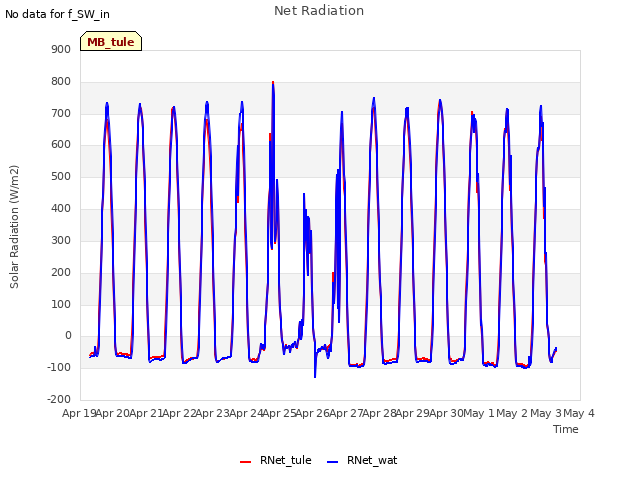 plot of Net Radiation