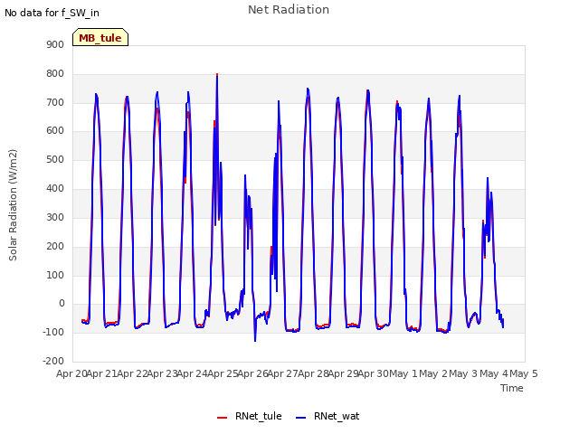 plot of Net Radiation