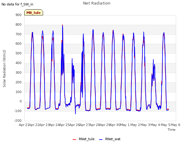 plot of Net Radiation