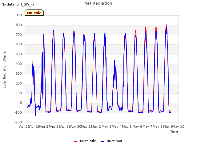 plot of Net Radiation