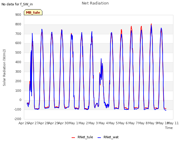 plot of Net Radiation