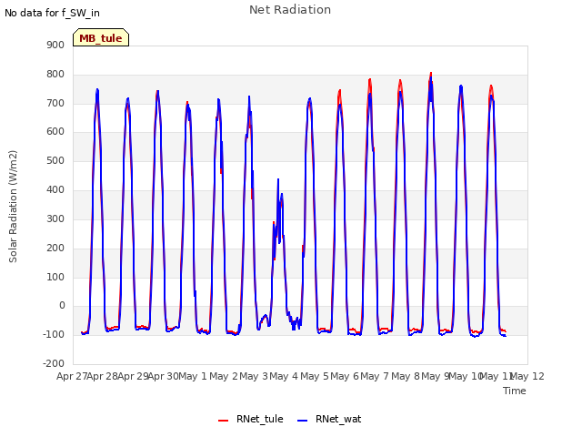 plot of Net Radiation