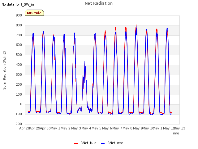 plot of Net Radiation