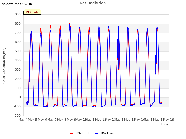 plot of Net Radiation