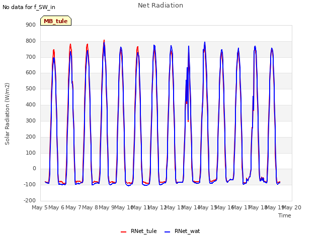 plot of Net Radiation