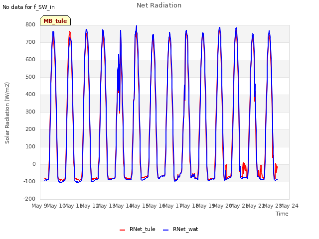 plot of Net Radiation