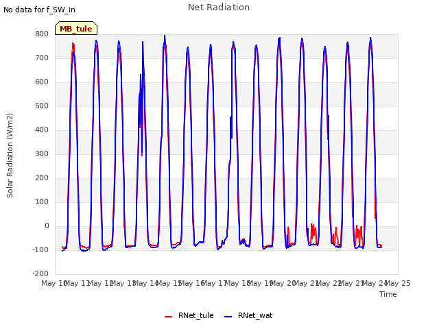 plot of Net Radiation